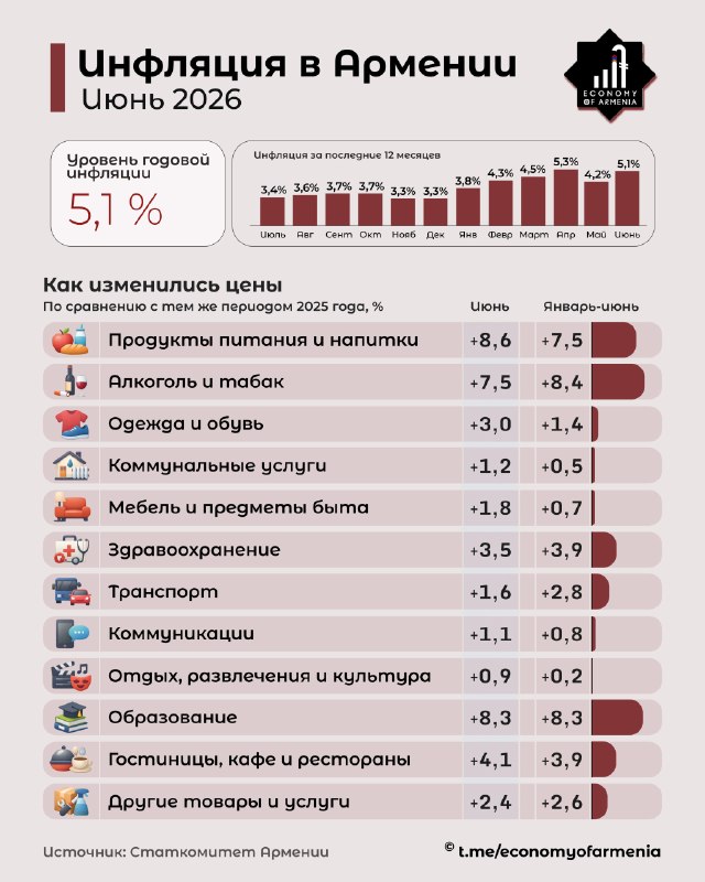Годовая инфляция в Армении в июне ускорилась до 5,1%
