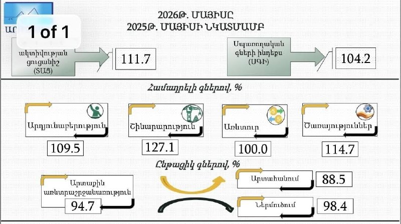 Геворг Папоян: экономическая активность в мае 2026 года выросла на 11,7% в годовом исчислении