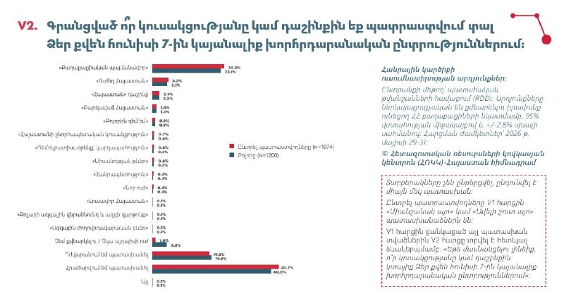 Опубликованы результаты опроса о парламентских выборах 7 июня в Сюникской области