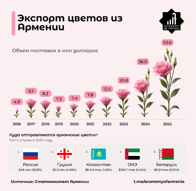 Цветочная продукция, выращенная в Армении, подготовленная к экспорту.
