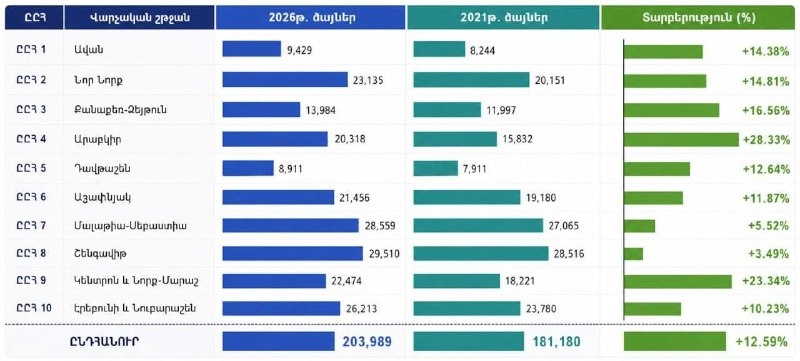 Партия «Гражданский договор» набрала в Ереване рекордные 41,5% голосов на выборах-2026