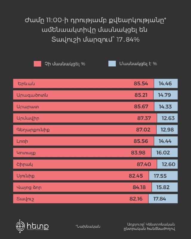 Явка избирателей в Сюникской области на 11:00 составила 14.48%
