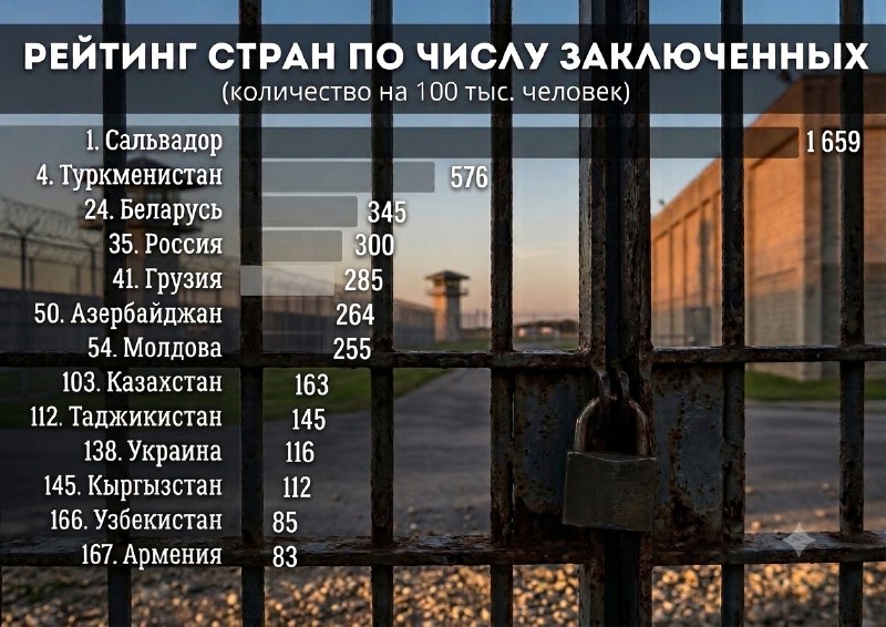 Армения заняла последнее место среди стран СНГ по числу заключённых на 100 тыс. населения