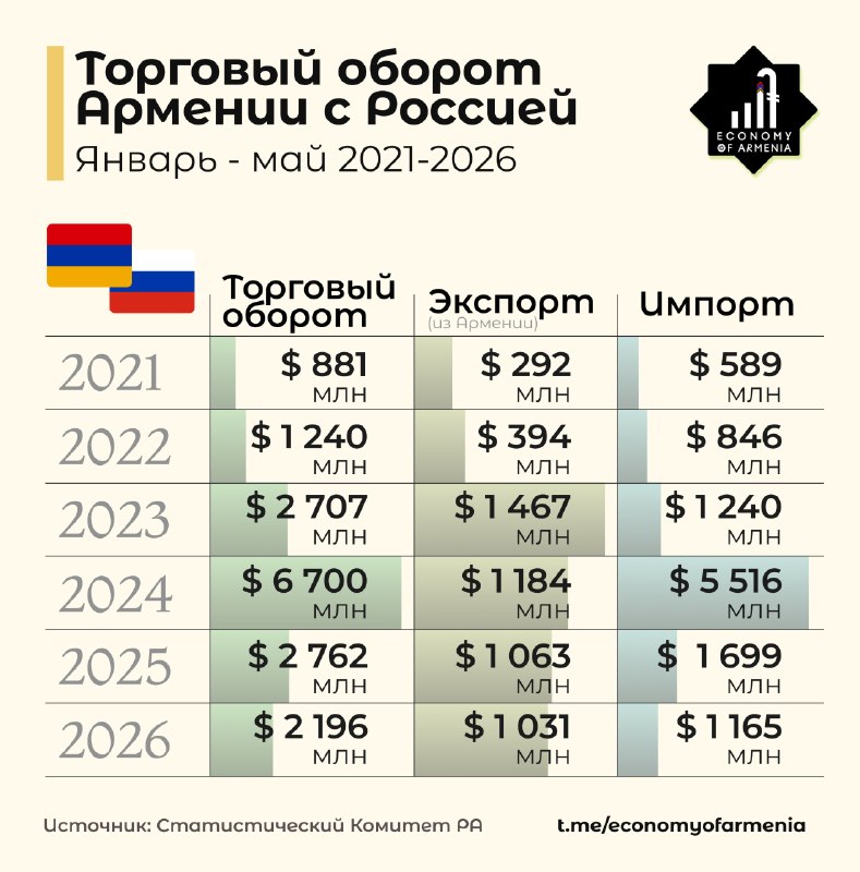 Товарооборот Армении с Россией сократился на 20,5% за первые пять месяцев 2026 года