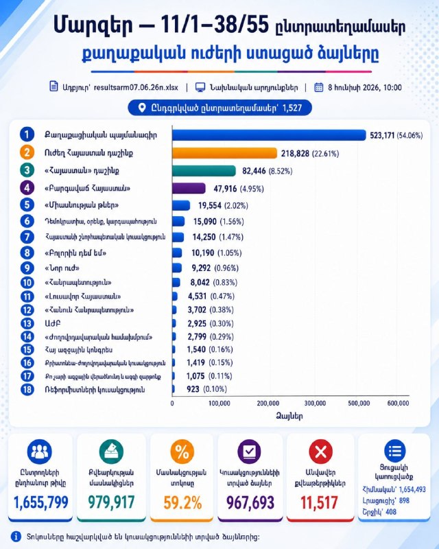 Партия «Гражданский договор» лидирует на выборах в Сюникской области: 54% голосов