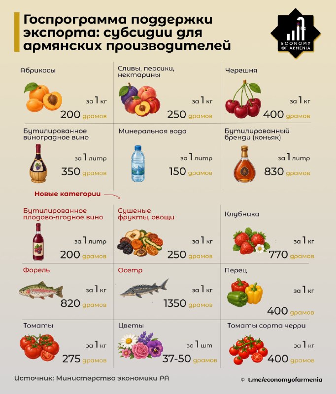 Правительство Армении продлило субсидии на экспорт в июле и расширило перечень товаров