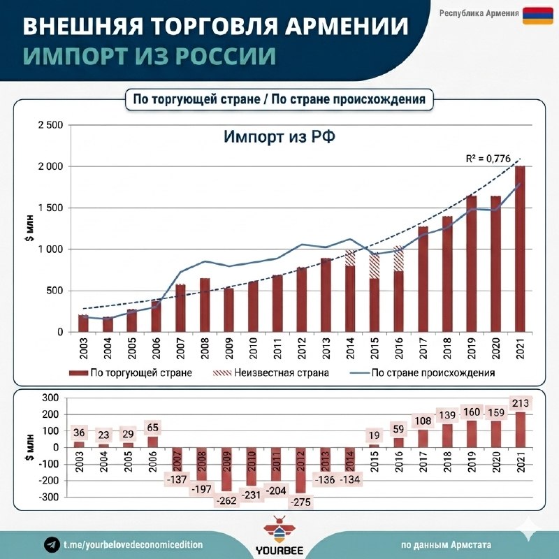 Динамика импорта российских товаров в Армению: анализ до 2021 года